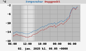 temperatures